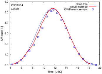UV index comparison with RIVM data