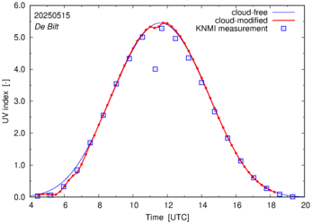 UV index comparison with RIVM data