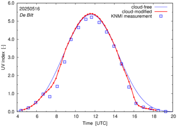UV index comparison with RIVM data