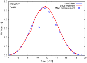 UV index comparison with RIVM data