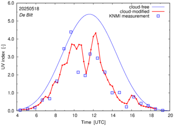 UV index comparison with RIVM data
