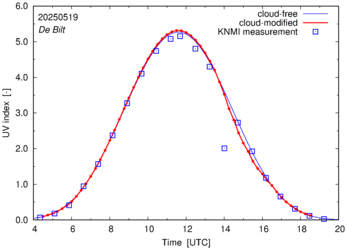 UV index comparison with RIVM data