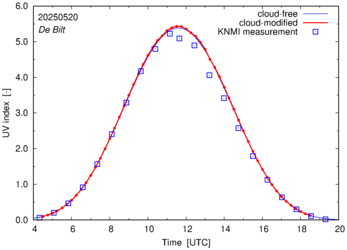 UV index comparison with RIVM data