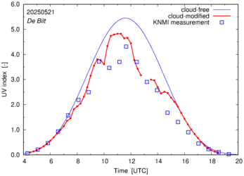 UV index comparison with RIVM data