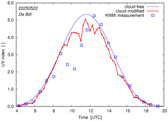 UV index comparison with RIVM data