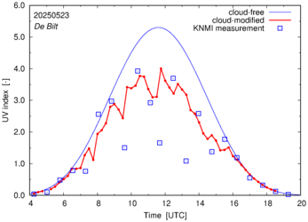 UV index comparison with RIVM data