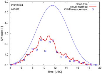 UV index comparison with RIVM data