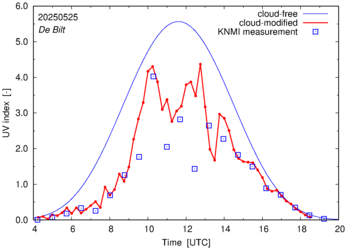 UV index comparison with RIVM data