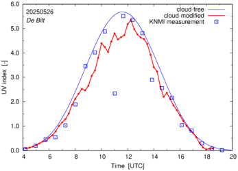 UV index comparison with RIVM data