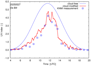 UV index comparison with RIVM data