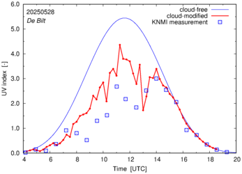 UV index comparison with RIVM data