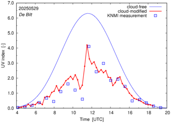 UV index comparison with RIVM data