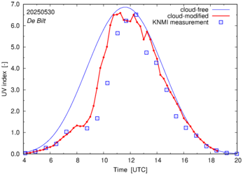 UV index comparison with RIVM data