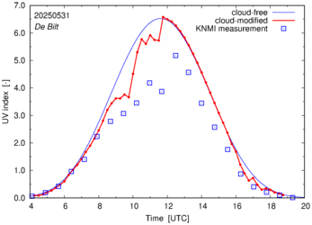 UV index comparison with RIVM data