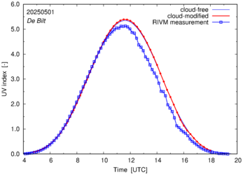 UV index comparison with RIVM data