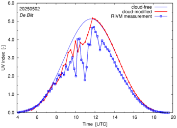 UV index comparison with RIVM data