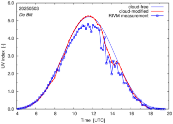 UV index comparison with RIVM data