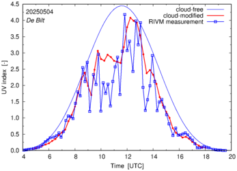 UV index comparison with RIVM data
