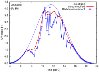 UV index comparison with RIVM data
