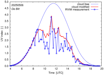 UV index comparison with RIVM data