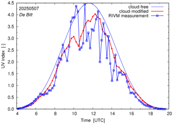 UV index comparison with RIVM data