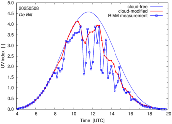 UV index comparison with RIVM data