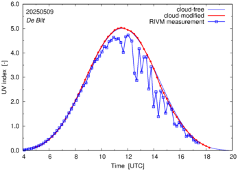 UV index comparison with RIVM data