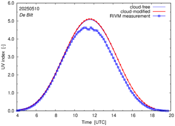 UV index comparison with RIVM data