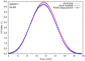 UV index comparison with RIVM data
