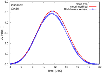 UV index comparison with RIVM data