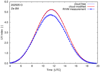 UV index comparison with RIVM data