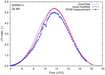 UV index comparison with RIVM data