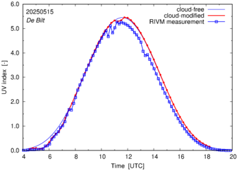 UV index comparison with RIVM data