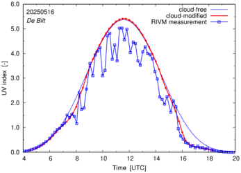 UV index comparison with RIVM data