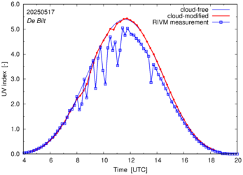 UV index comparison with RIVM data