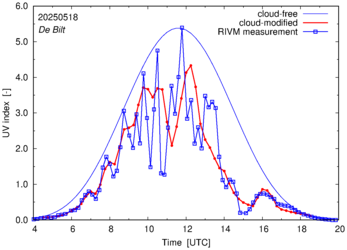 UV index comparison with RIVM data