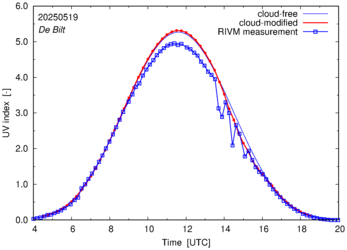 UV index comparison with RIVM data