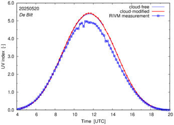 UV index comparison with RIVM data