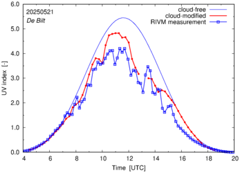 UV index comparison with RIVM data