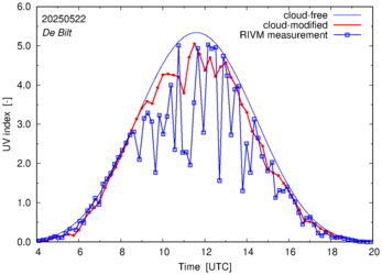 UV index comparison with RIVM data