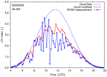 UV index comparison with RIVM data