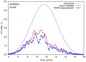 UV index comparison with RIVM data