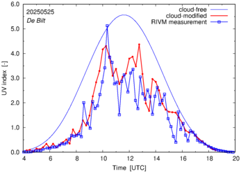 UV index comparison with RIVM data