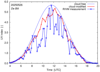 UV index comparison with RIVM data