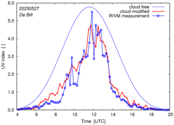 UV index comparison with RIVM data