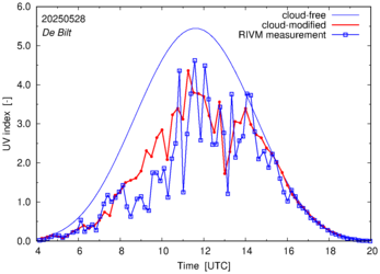 UV index comparison with RIVM data