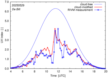 UV index comparison with RIVM data