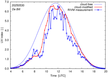 UV index comparison with RIVM data
