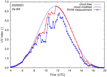 UV index comparison with RIVM data