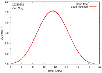 UV index for Den Burg